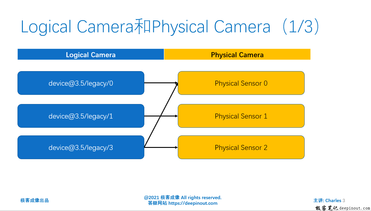 logical camera 和 physical camera