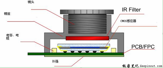 camera模组主要由以下几部分组成