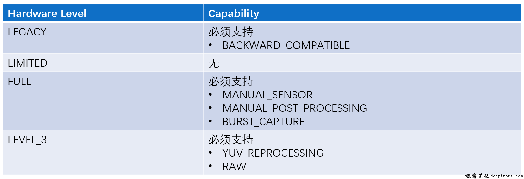 hardware level与capability的关系