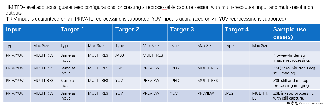 limited-level with multi_res 