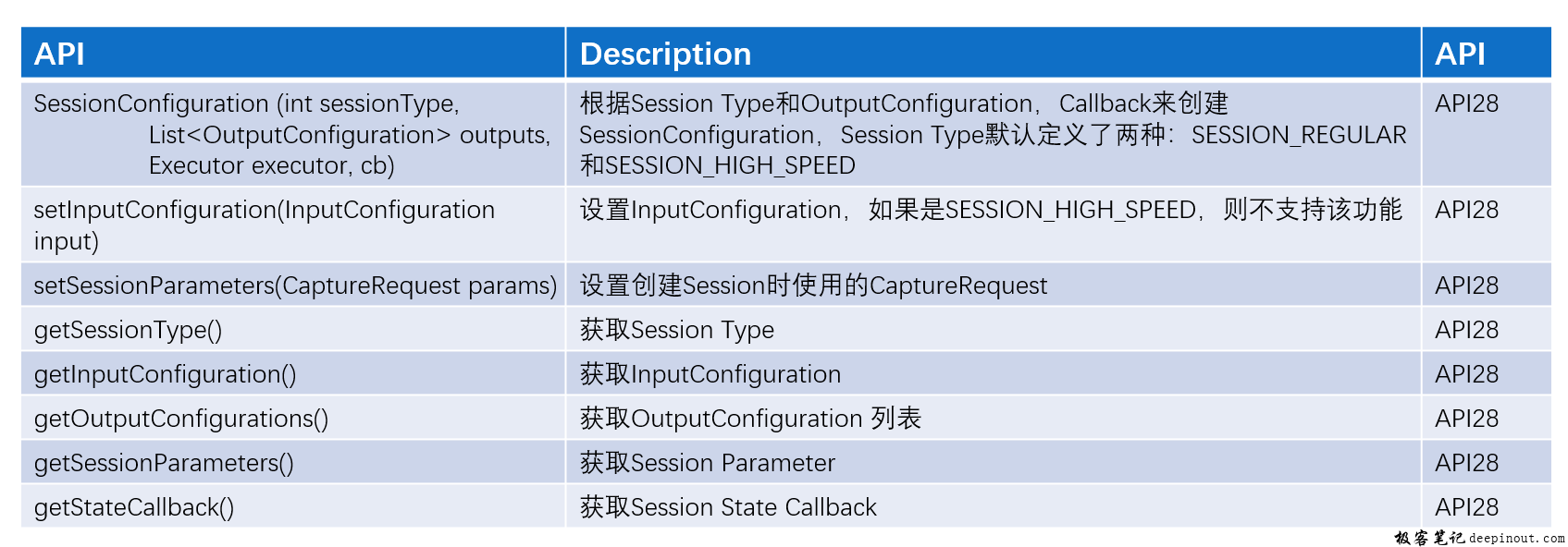 sessionconfiguration apis概述