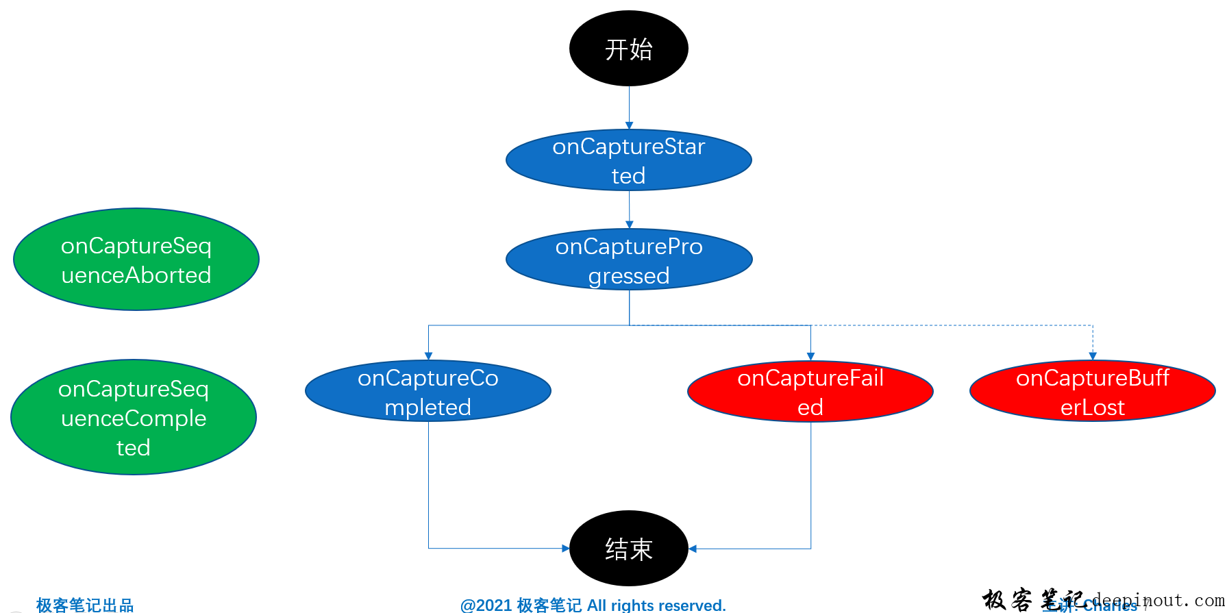 cameracapturesession.capturecallback状态转换