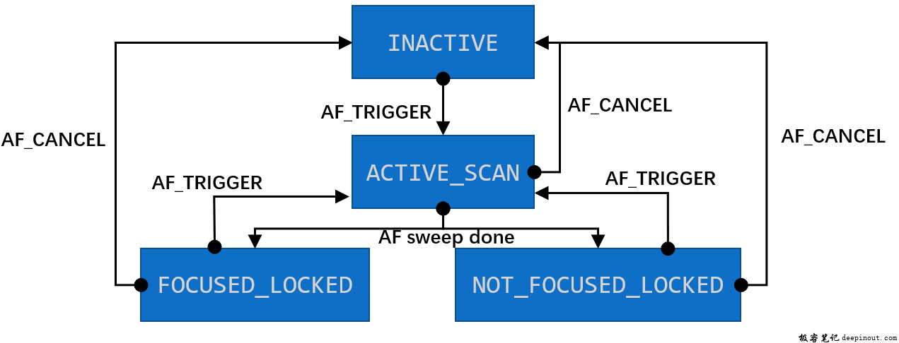 af mode auto/macro