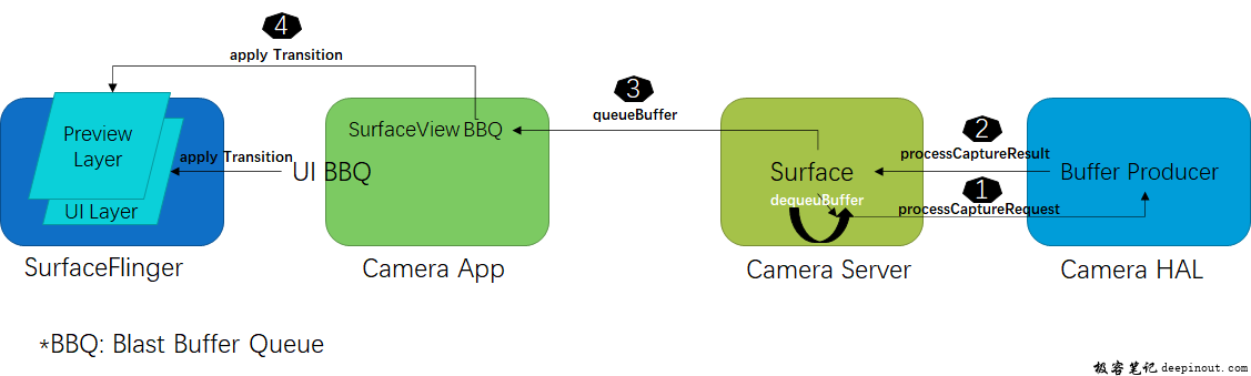 surfaceview 预览buffer path from android 12