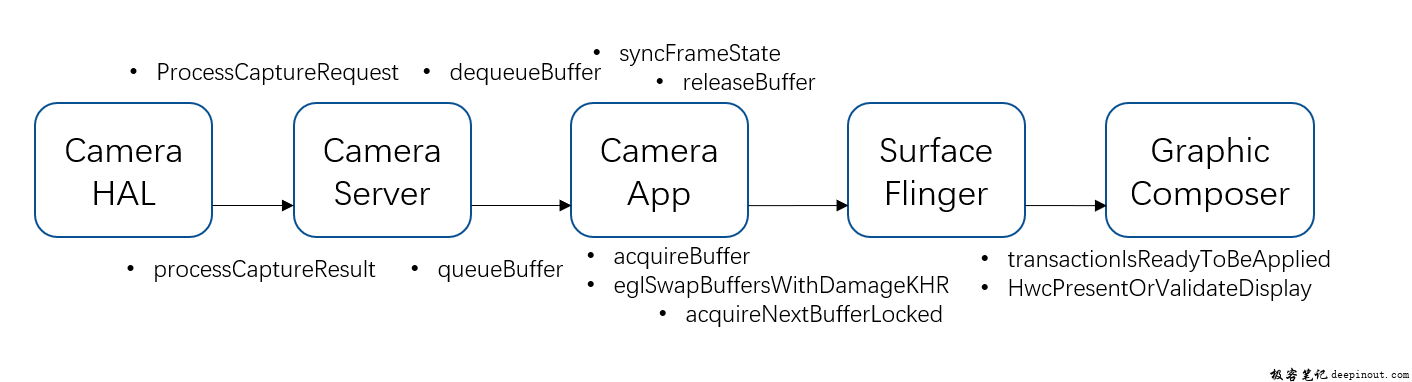 textureview 预览buffer path in android 13