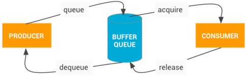 dequeuebuffer latency是什么