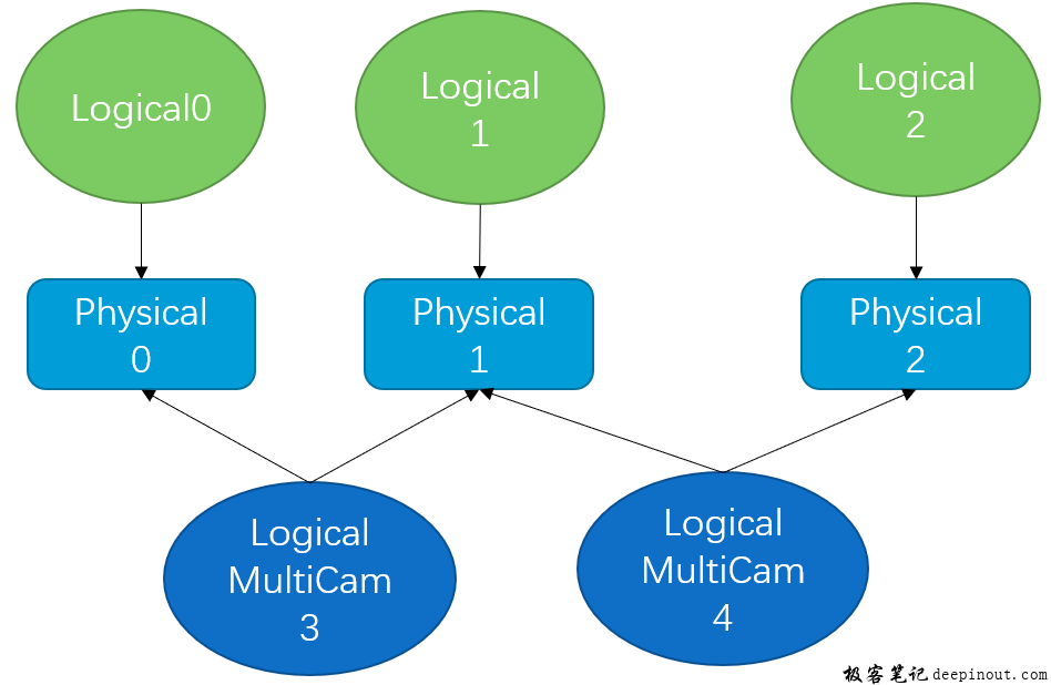 logical vs physical vs logical multicam