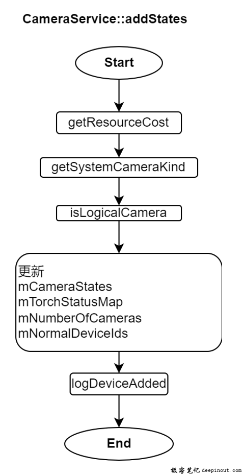 cameraservice::addstates