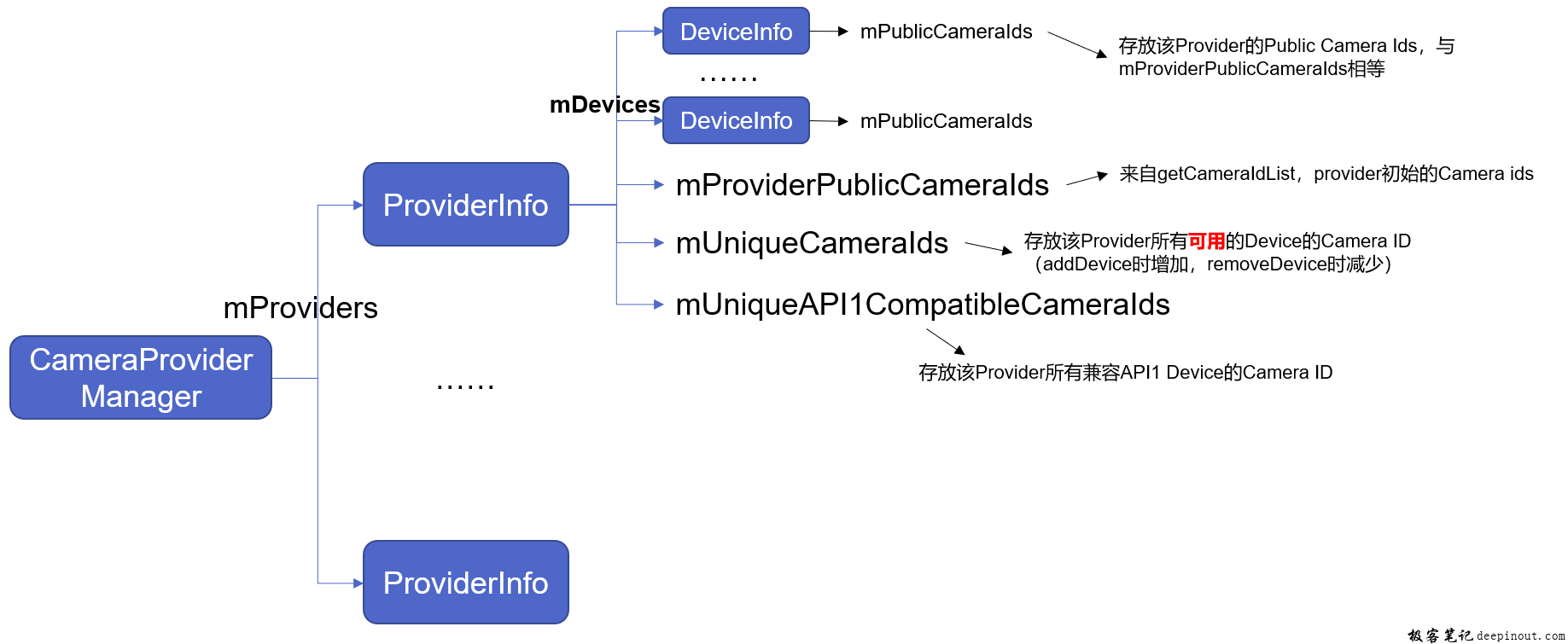 cameraprovidermanager与camera id和device相关的变量梳理