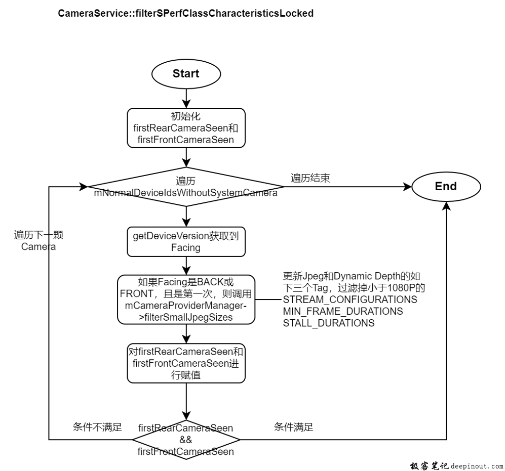 为sperfclass过滤characteristics