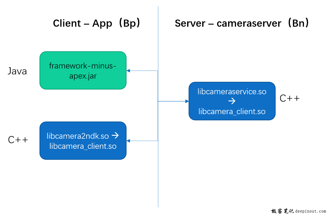 camera java framework aidl产生的库/文件