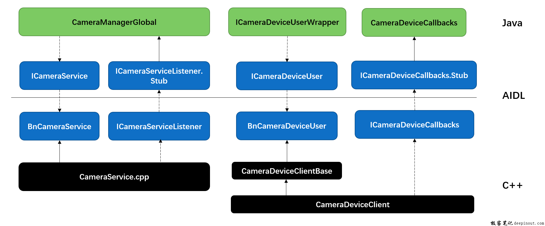 camera java framework aidl核心类