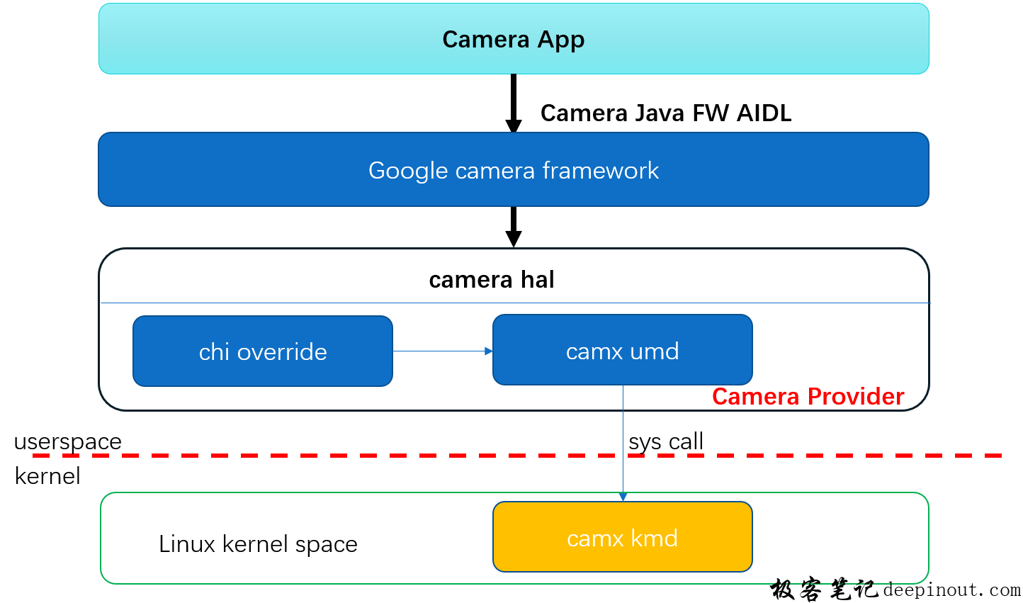 camera kmd isp子系统