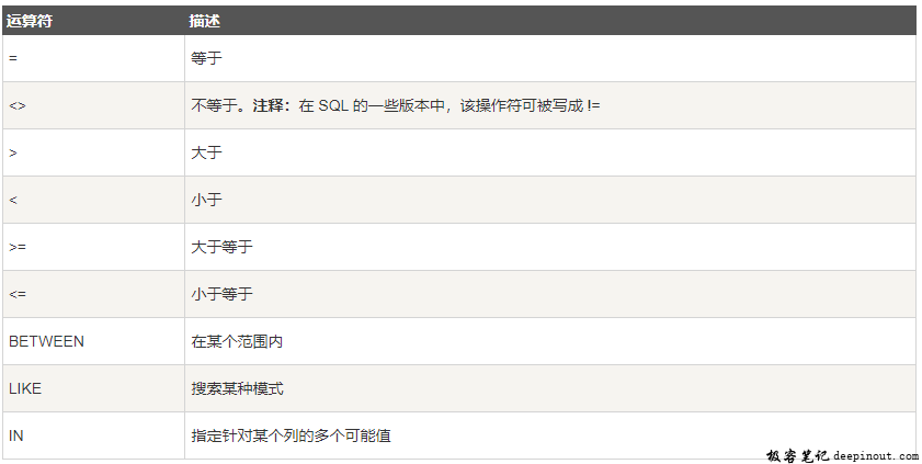 sql 条件运算符