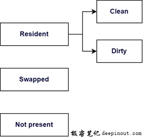 linux memory管理初探 – vmas类型