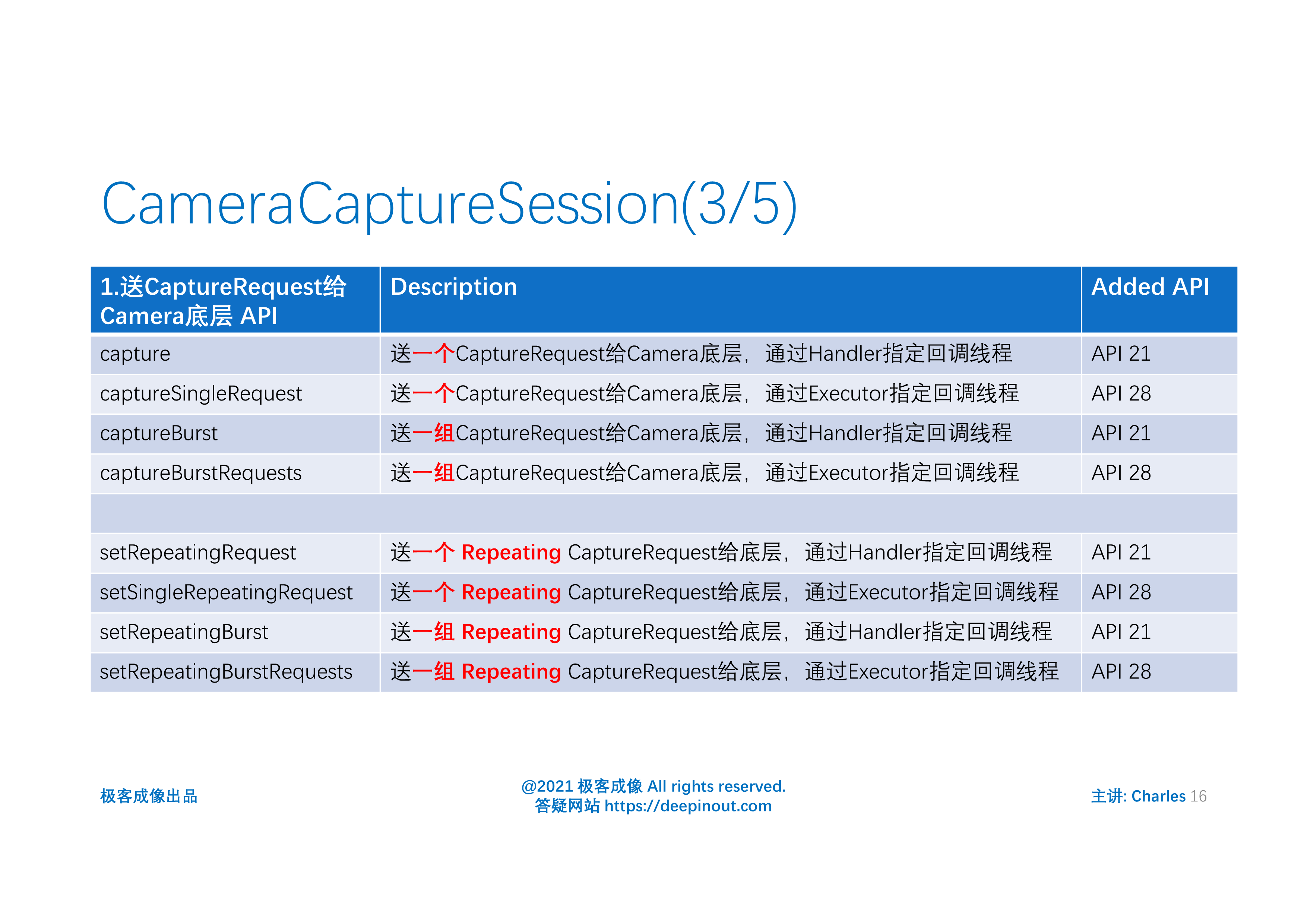 android camera2 api核心组件