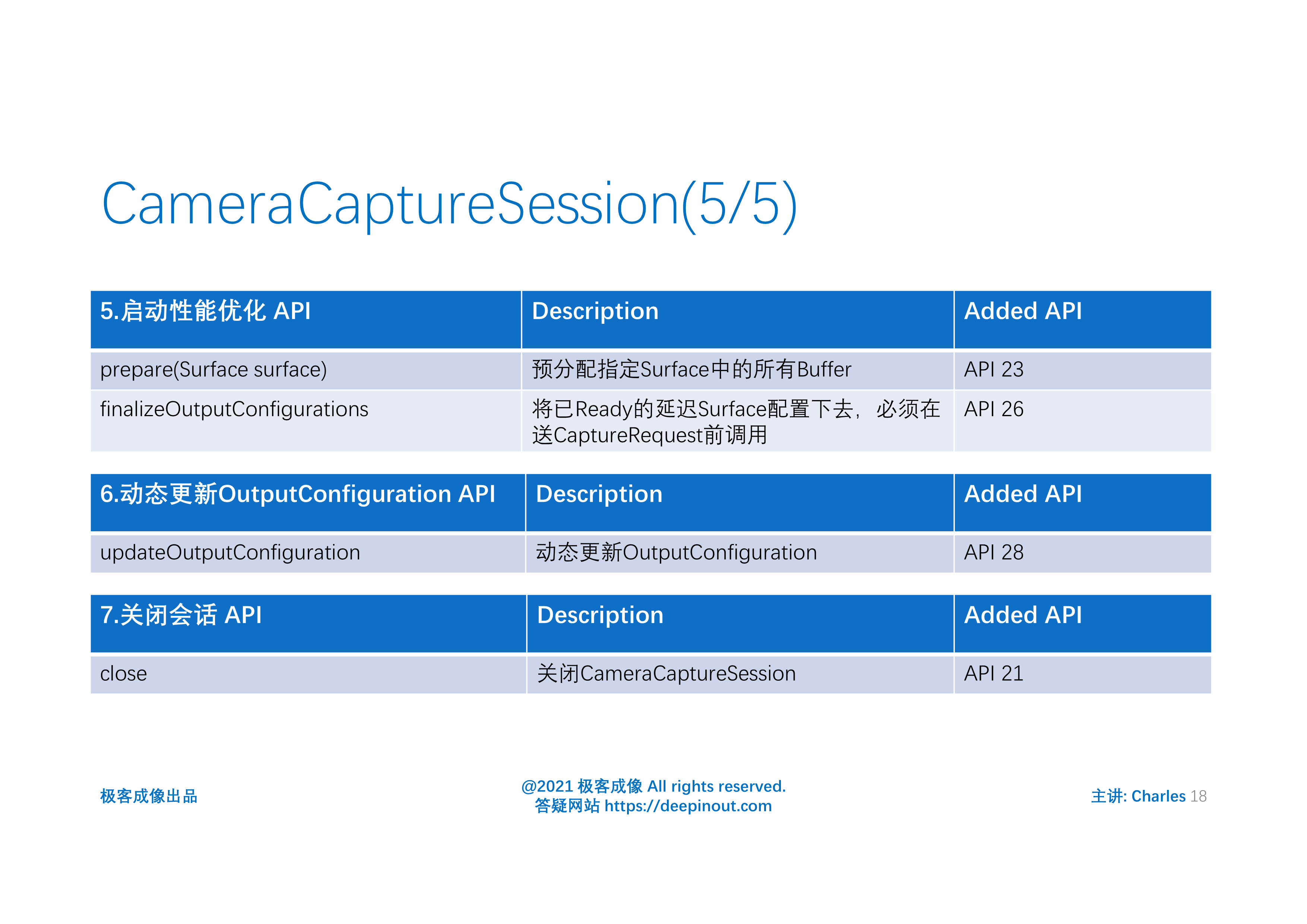 android camera2 api核心组件